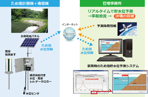 図:システム構成