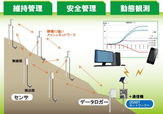 ばらまき型傾斜計　利用イメージ