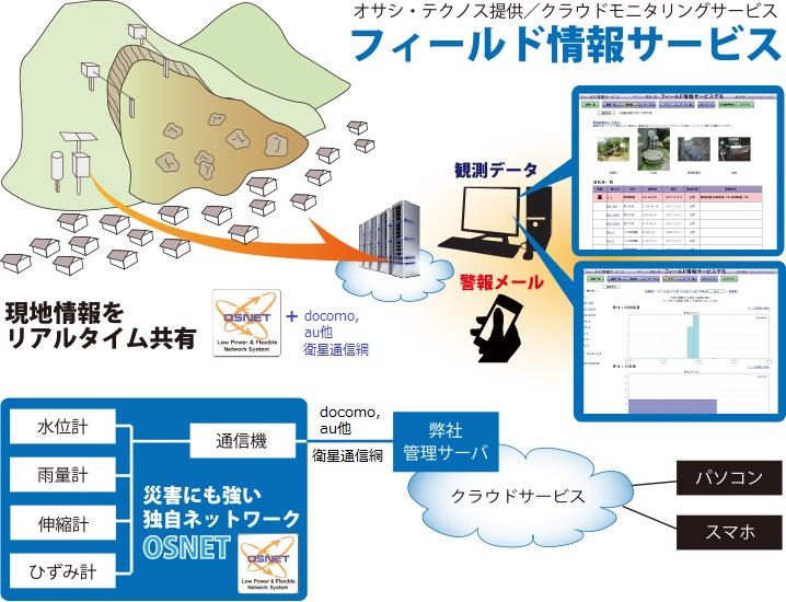 オサシ・テクノス提供/クラウドモニタリングサービス フィールド情報サービス