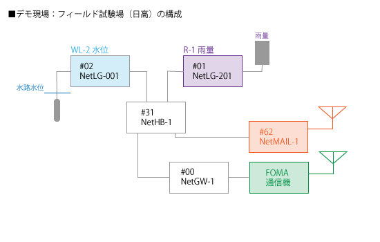 デモ現場構成図